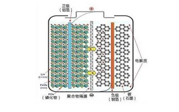 為何眾多車企都開始熱衷于磷酸鐵鋰電池？